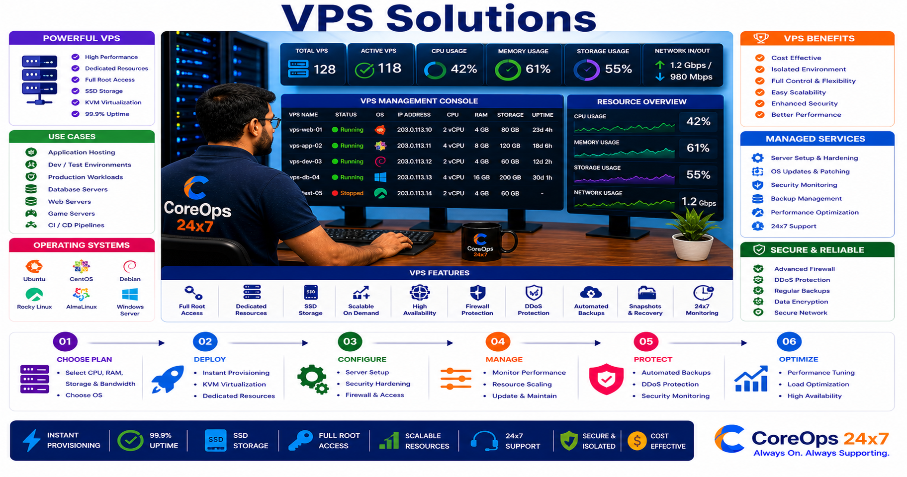 VPS Solution