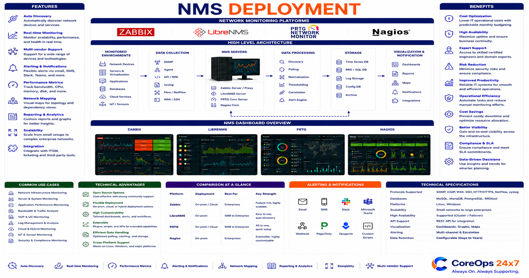 NMS Deployment