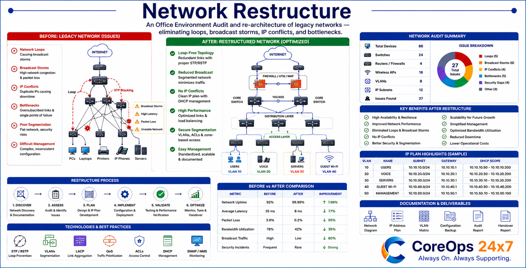 Network Restructure