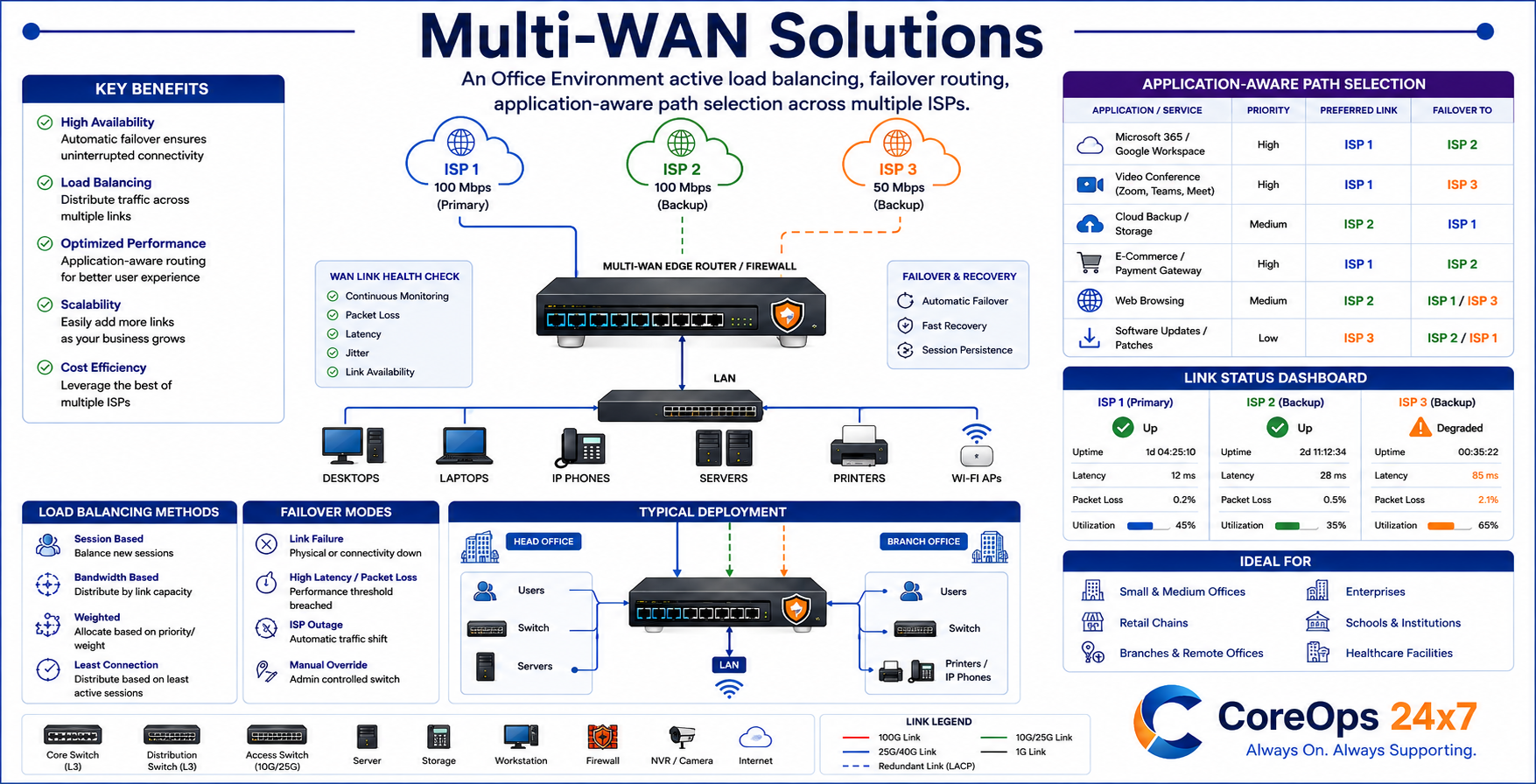Multi-WAN Solution