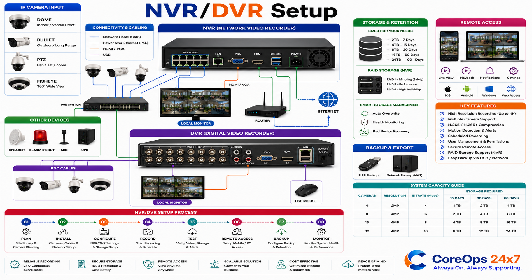 NVR / DVR Setup