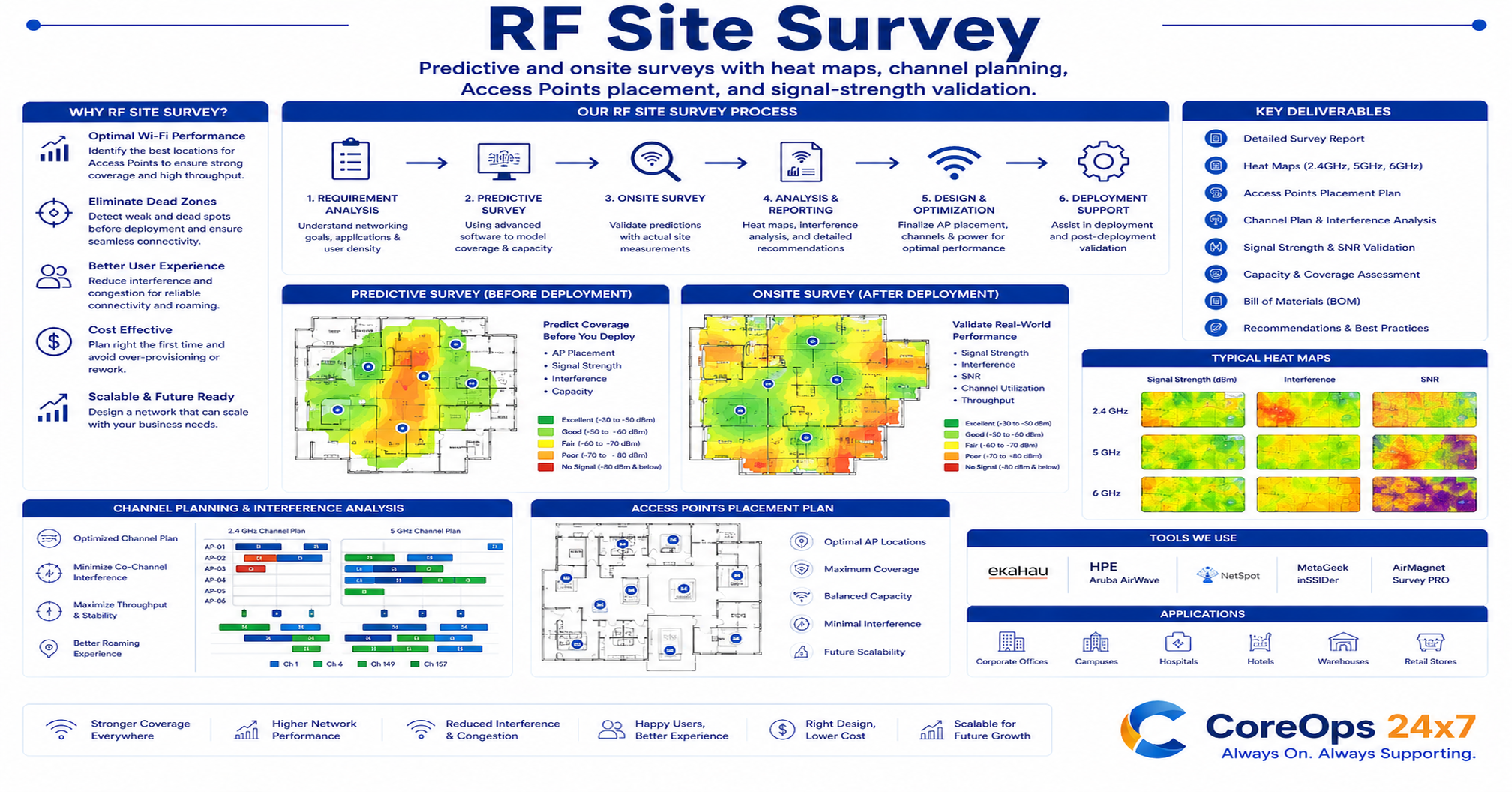 RF Site Survey