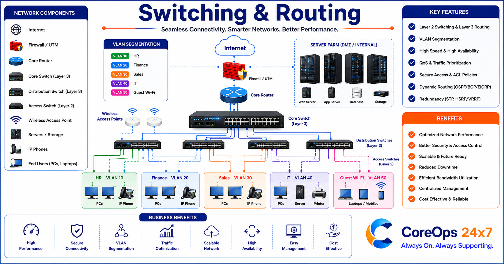 Switching & Routing