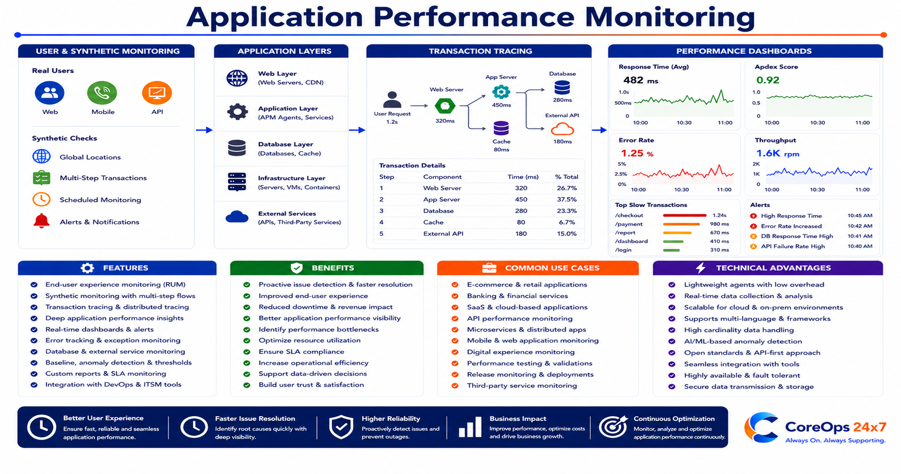 Application Performance Monitoring