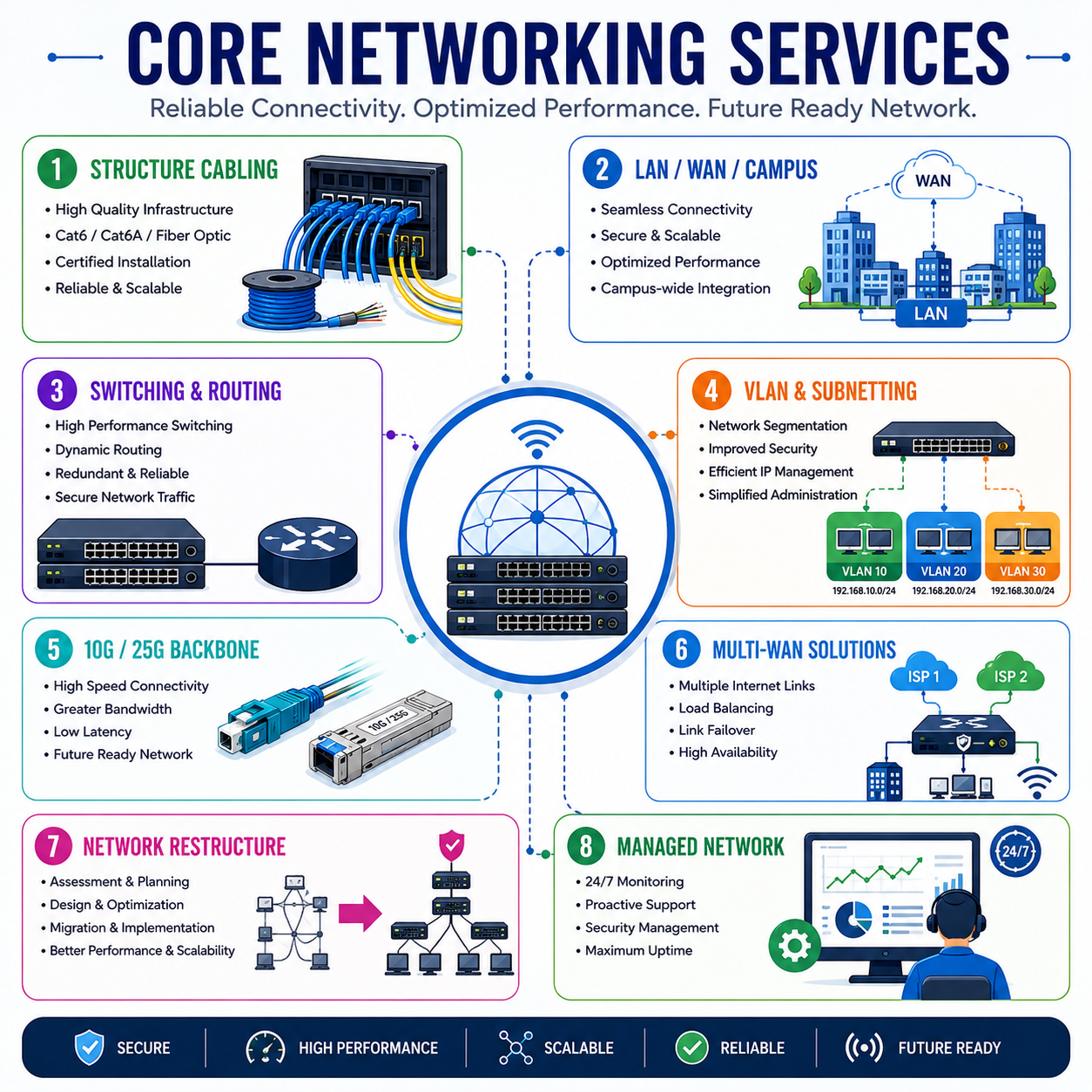 Core Network Services